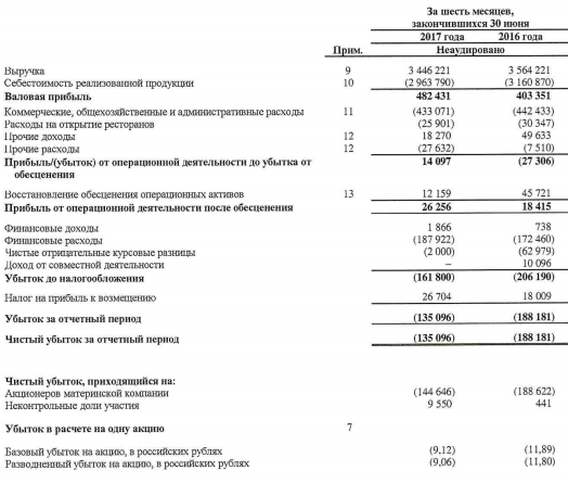 Росинтер Ресторантс Холдинг - убыток по МСФО за 1 полугодие 2017 года снизился на 28%