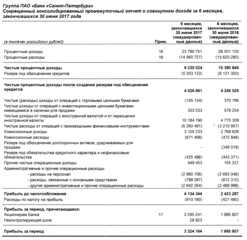 Банк Санкт-Петербург - показал лучшую полугодовую прибыль по МСФО за последние 6 лет