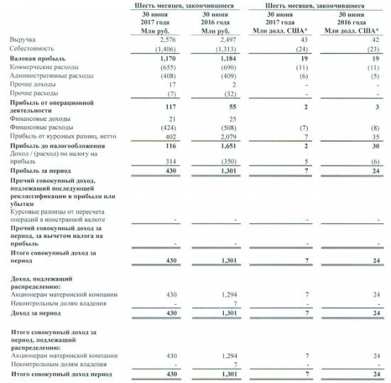 РБК - выручка по МСФО за 1 п/г выросла  на 3%