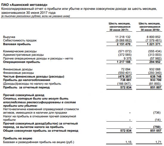 Ашинский МЗ - снизил прибыль на 32%, за 1 п/г по МСФО