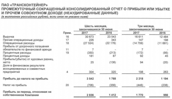 Трансконтейнер - чистая прибыль по МСФО в 1 п/г выросла в 2 раза