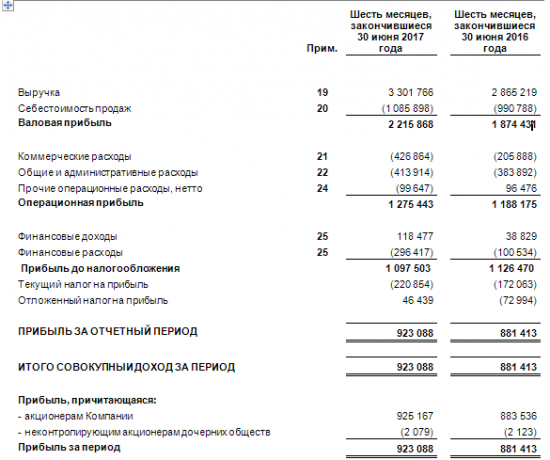 ЯТЭК - прибыль за 1 п/г по МСФО +4,7%