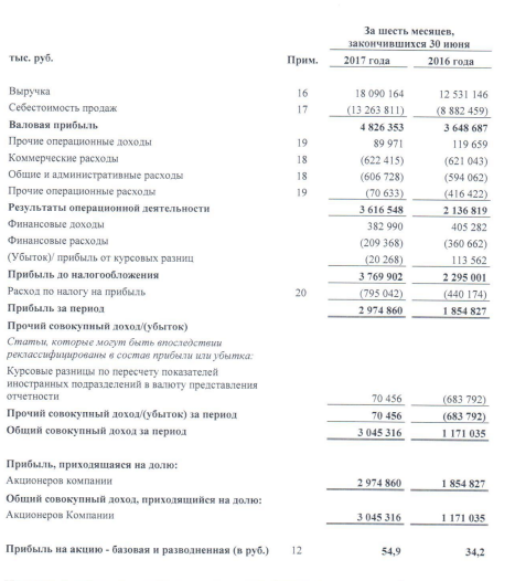 ЧЦЗ - чистая прибыль  по МСФО за 1 п/г 2017 года выросла в 2,6 раз