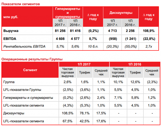 Окей - Чистый  убыток  по МСФО за 1 п/г  составил  1  478  млн  рублей.