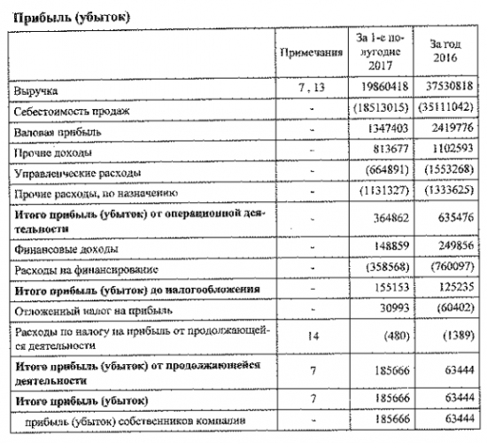 Челябэнергосбыт - чистая прибыль по МСФо за 1 п/г выросла почти в 3 раза