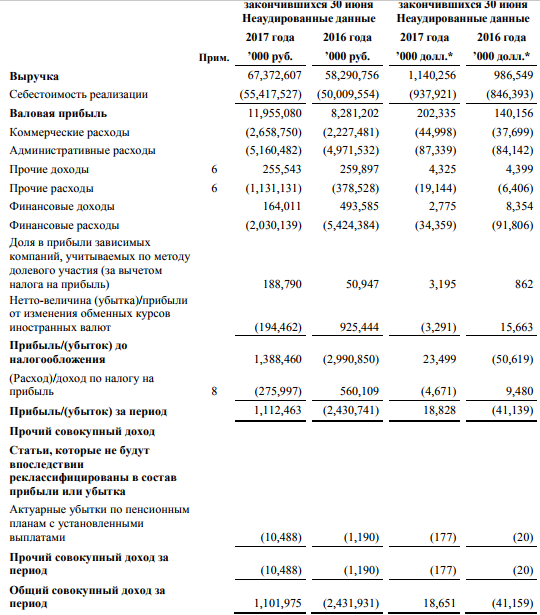 Группа ГАЗ  - В первом полугодии 2017 года выручка выросла на 16%, МСФО