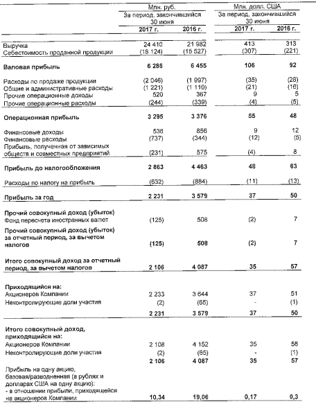 Куйбышевазот - Прибыль  по МСФО за 1 полугодие 2017 года снизилась на 60%