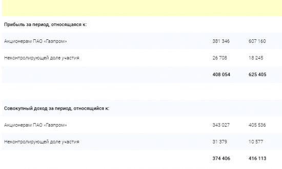 Газпром - прибыль акционеров по МСФО за 1 п/г 2017 года снизилась на 37%