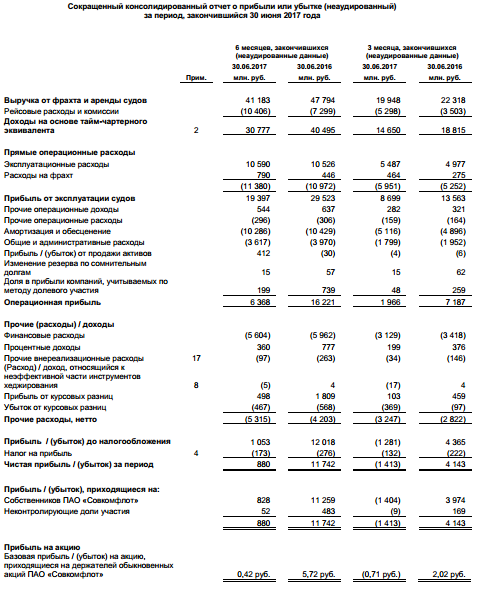 Совкомфлот - чистая прибыль за 1 п/г по МСФО упала в 13 раз