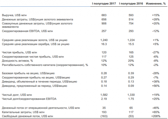 Полиметалл - выручка в I п/г 2017 года по МСФО выросла на 15%