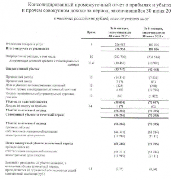 ИСКЧ - убыток по МСФО за 1 п/г уменьшился на 30%