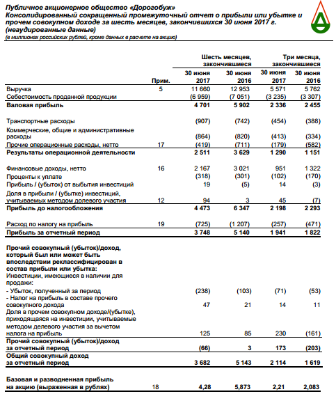 Дорогобуж - чистая прибыль  за 1 п/г по МСФО -25% г/г и составила 3,7 миллиарда рублей.