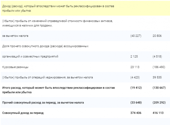 Газпром - прибыль акционеров по МСФО за 1 п/г 2017 года снизилась на 37%