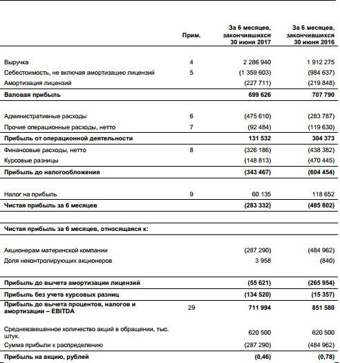 Селигдар - убыток  по МСФО за 1 полугодие 2017 года сократился в 1,7 раз