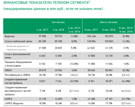 Мегафон - Скорректированная чистая прибыль по мСФО за 2 квартал снизилась на 22,2%