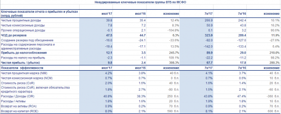 ВТБ - Чистая прибыль по МСФО составила 9,8 млрд рублей (4-кратный рост год к году) в июле 2017 года