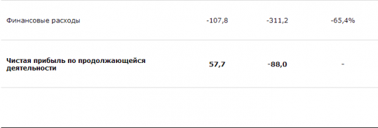 Русская аквакультура - прибыль по МСФО за 1 п/г составила 57,7 млн руб прибыли против убытка годом ранее