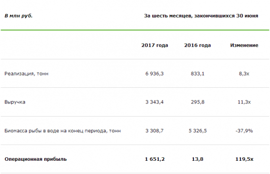 Русская аквакультура - прибыль по МСФО за 1 п/г составила 57,7 млн руб прибыли против убытка годом ранее