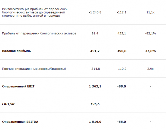 Русская аквакультура - прибыль по МСФО за 1 п/г составила 57,7 млн руб прибыли против убытка годом ранее