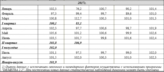 Промышленное производство в России +1,9% за 8 месяцев 2017 г.,  август +1,5% г/г