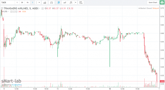 Трансаэро - Мосбиржа с 20 сентября останавливает торги акциями и облигациями авиакомпании