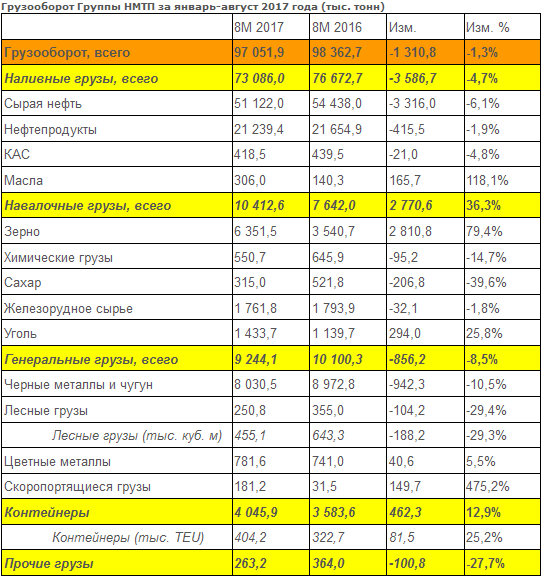 НМТП - грузооборот терминалов за январь-август 2017 года -1,3% г/г