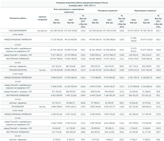Российские авиакомпании в январе-августе 2017 года увеличили перевозку пассажиров на 20,2% г/г