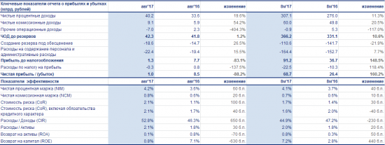 ВТБ - чистая прибыль по МСФО составила 68,7 млрд рублей (3-кратный рост год к году) за 8 месяцев 2017 года