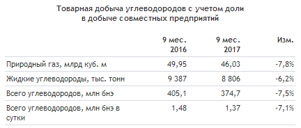 НОВАТЭК - за 9 месяцев сократил добычу углеводородов на 7,5%