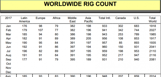 Число буровых установок в мире в сентябре снизилось на 1,65%