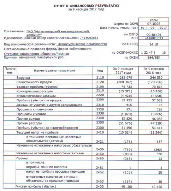 ММК - чистая прибыль  по РСБУ за 9 мес 2017 г. +13% г/г