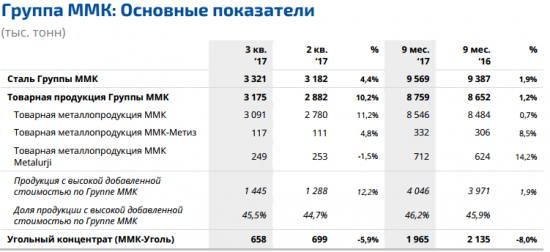 ММК - общее производство стали  за 9 мес +1,9% г/г