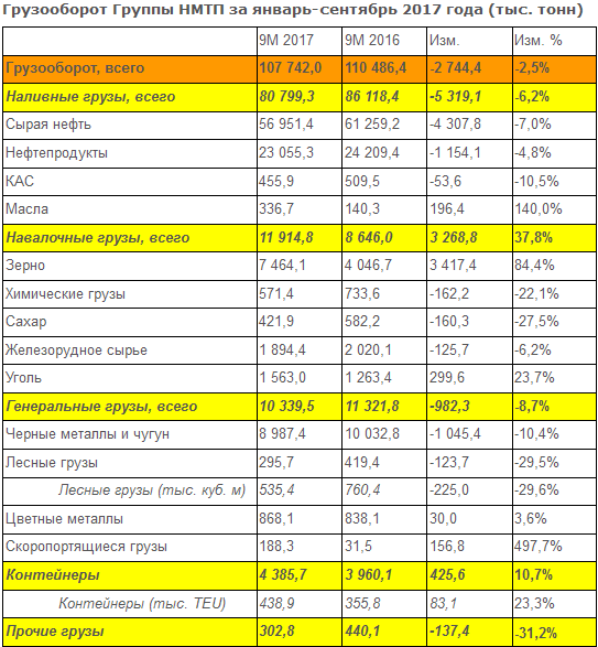 НМТП - грузооборот за 9 месяцев снизился на 2,5% - до 107,7 млн тонн
