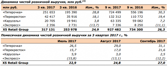 X5 Retail Group - объявляет о росте розничной выручки на 24,9% в 3 кв. 2017 г.