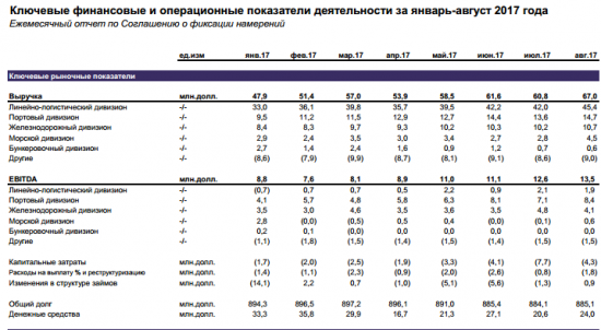 Fesco -  выручка в январе-августе 2017 г выросла на 30,2%, до $458,1 млн