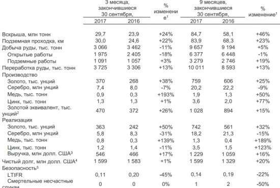 Полиметалл - производство за 9 мес +15% г/г