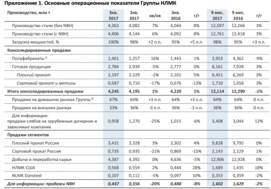 НЛМК - в 3 кв. 2017 г. производство стали +6% кв/кв до 4,4 млн т (+8% г/г),