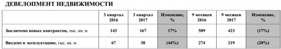 Группа ЛСР - увеличила продажи в 3 квартале на 17% г/г