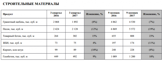 Группа ЛСР - увеличила продажи в 3 квартале на 17% г/г