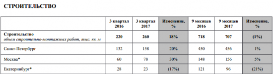 Группа ЛСР - увеличила продажи в 3 квартале на 17% г/г