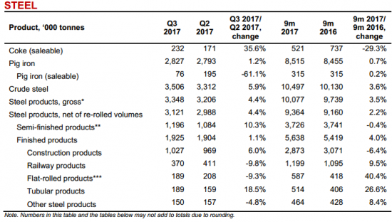 EVRAZ - производство стали в 3 квартале увеличилось на 5,9% к/к