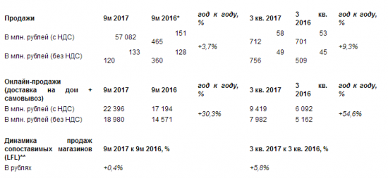 М.Видео - продажи за 9 месяцев выросли на 3,7%, до 157,1 млрд руб