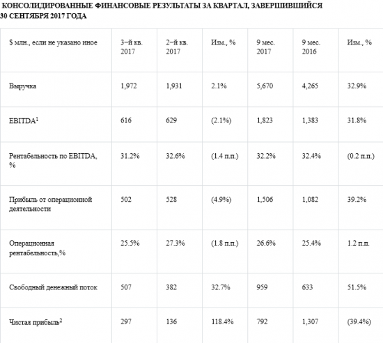 Северсталь - чистая прибыль  по МСФО за 9 месяцев 2017 года -39,4% г/г и составила $792 млн.