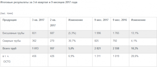 ТМК - за 9 месяцев увеличила отгрузку труб на 10,3%