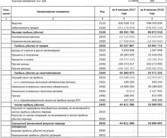 Транснефть - чистая прибыль  по РСБУ за 9 месяцев выросла в 2,2 раза, до 44,8 млрд руб