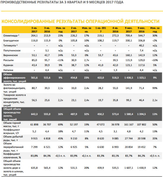 Полюс - общий  объем  производства  золота за 9 мес  +13% г/г до  1580 тыс. унций