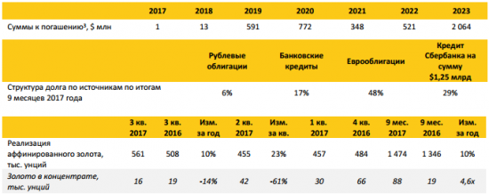 Полюс - общий  объем  производства  золота за 9 мес  +13% г/г до  1580 тыс. унций