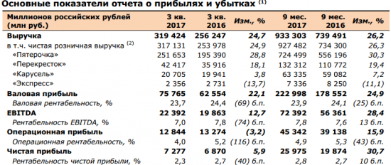 X5 Retail Group - объявляет о росте выручки на 24,7% в 3 кв. 2017 года