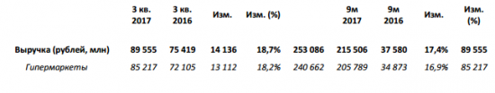 Лента - выручка  за 9 мес 2017 года +17,4% до 253,1 млрд рублей.