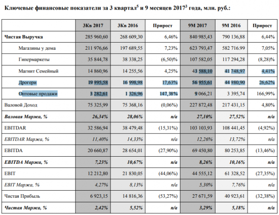 Магнит - чистая прибыль за 9 мес -32,4%, выручка +6,4% МСФО